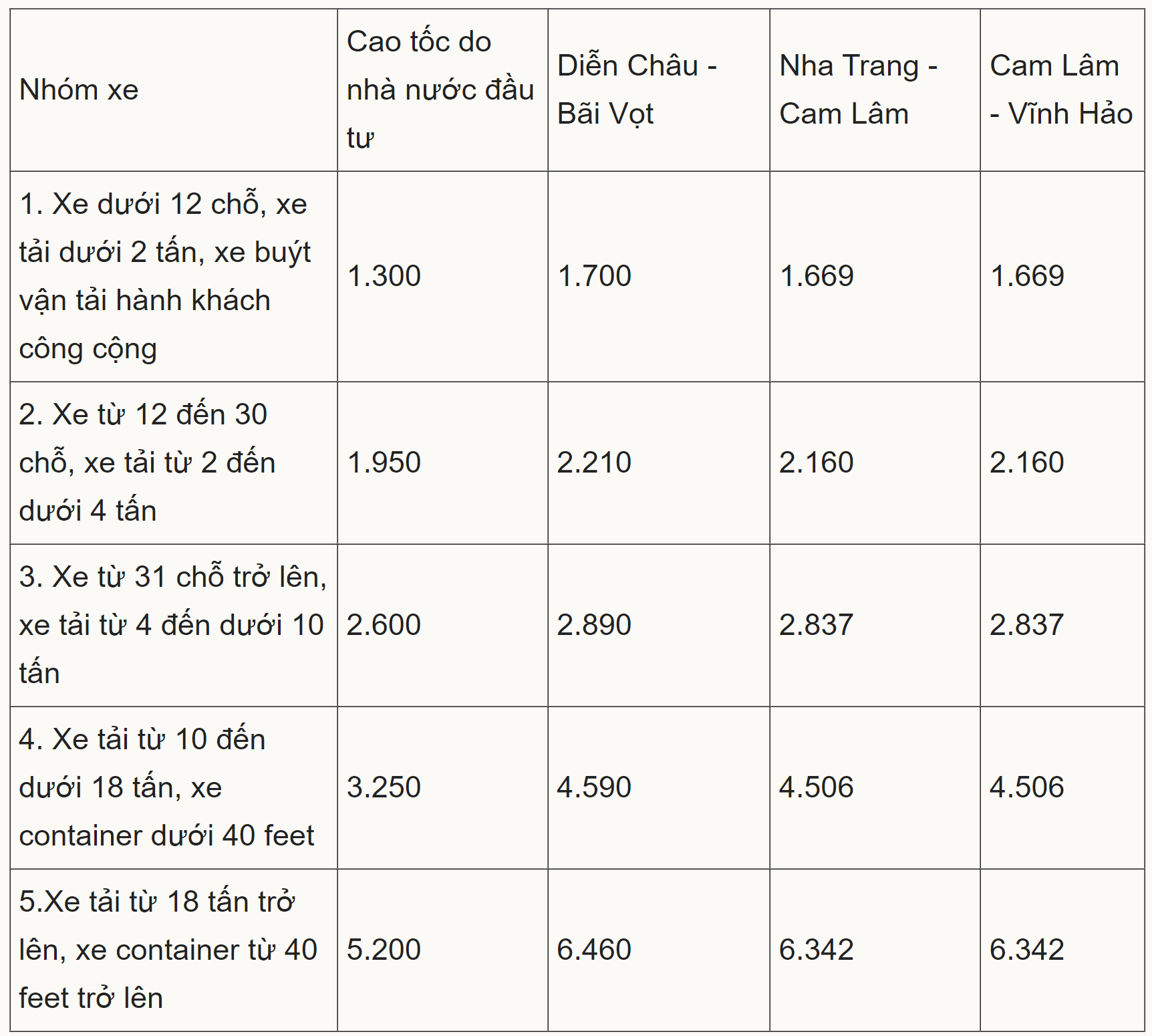 Mức ph&iacute; cao tốc do Nh&agrave; nước đầu tư ph&ugrave; hợp với khả năng chi trả của người d&acirc;n- Ảnh 3.