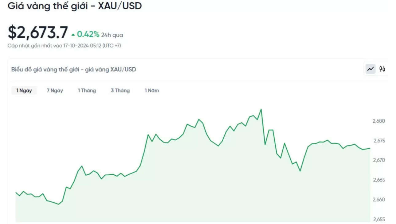 V&agrave;ng nhẫn vọt tăng gi&aacute; mạnh- Ảnh 2.