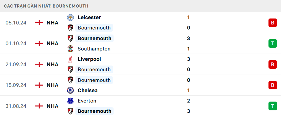 Nhận định, soi tỷ lệ Bournemouth vs Arsenal (23h30 ng&agrave;y 19/10), Ngoại hạng Anh 2024-2025- Ảnh 4.