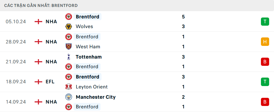 Nhận định, soi tỷ lệ MU vs Brentford (21h ng&agrave;y 19/10), Ngoại hạng Anh 2024-2025- Ảnh 5.