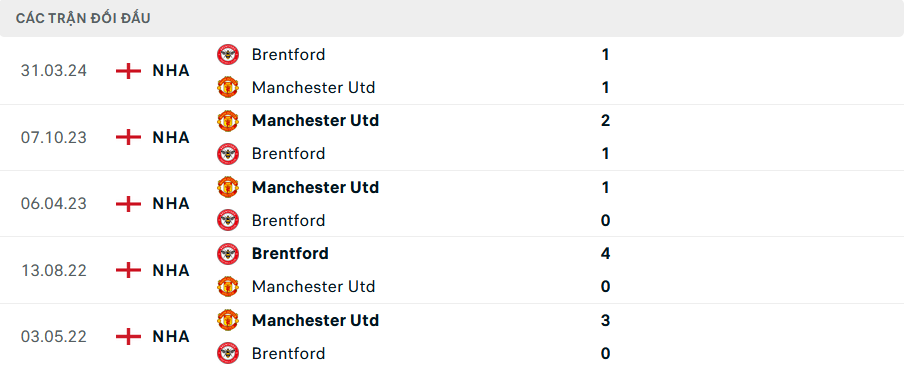 Nhận định, soi tỷ lệ MU vs Brentford (21h ng&agrave;y 19/10), Ngoại hạng Anh 2024-2025- Ảnh 3.