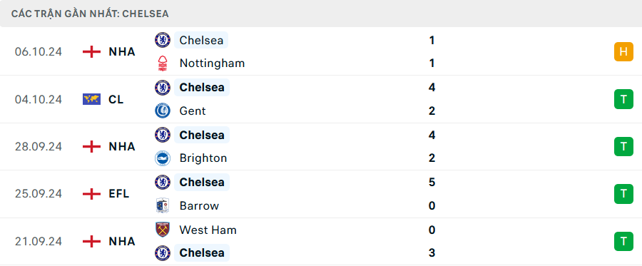 Nhận định, soi tỷ lệ Liverpool vs Chelsea (22h30 ng&agrave;y 20/10), Ngoại hạng Anh 2024-2025- Ảnh 5.