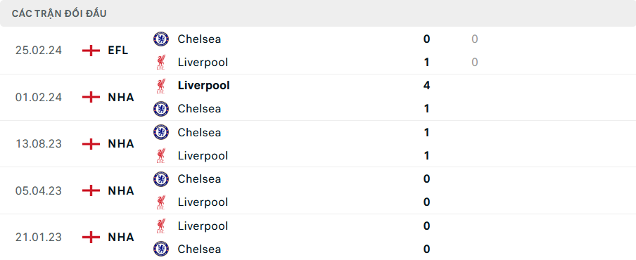 Nhận định, soi tỷ lệ Liverpool vs Chelsea (22h30 ng&agrave;y 20/10), Ngoại hạng Anh 2024-2025- Ảnh 3.
