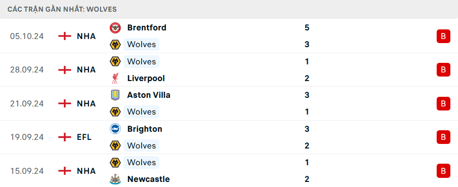 Nhận định, soi tỷ lệ Wolves vs Man City (20h ng&agrave;y 20/10), Ngoại hạng Anh 2024-2025- Ảnh 4.