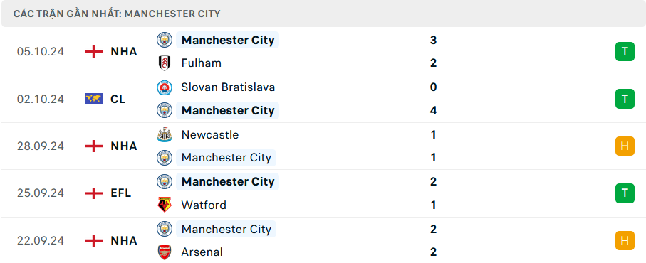 Nhận định, soi tỷ lệ Wolves vs Man City (20h ng&agrave;y 20/10), Ngoại hạng Anh 2024-2025- Ảnh 5.