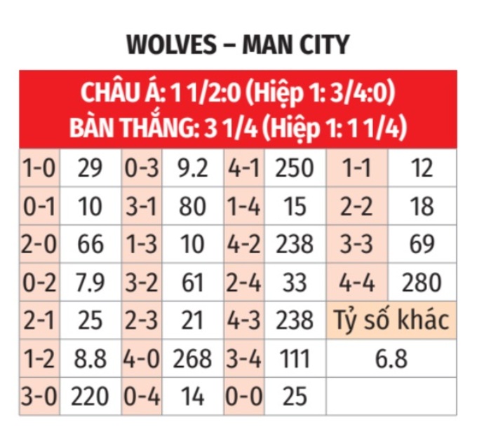 Nhận định, soi tỷ lệ Wolves vs Man City (20h ng&agrave;y 20/10), Ngoại hạng Anh 2024-2025- Ảnh 2.