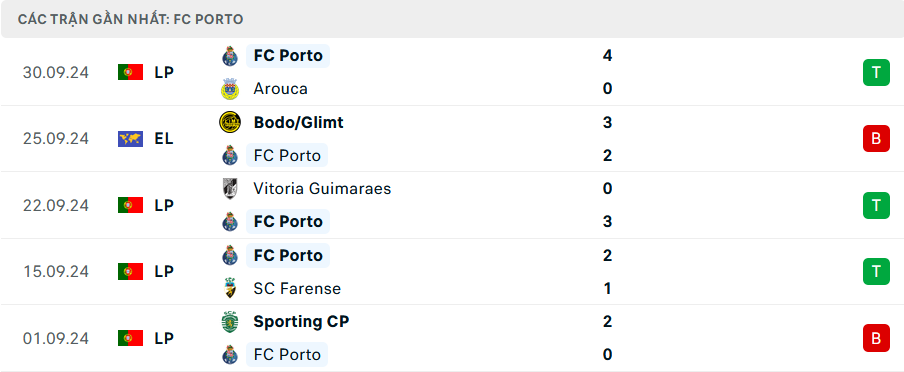 Nhận định, soi tỷ lệ Porto vs MU (2h ng&agrave;y 4/10), Europa League 2024-2025- Ảnh 4.