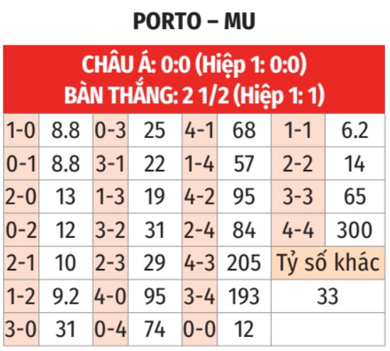 Nhận định, soi tỷ lệ Porto vs MU (2h ng&agrave;y 4/10), Europa League 2024-2025- Ảnh 2.