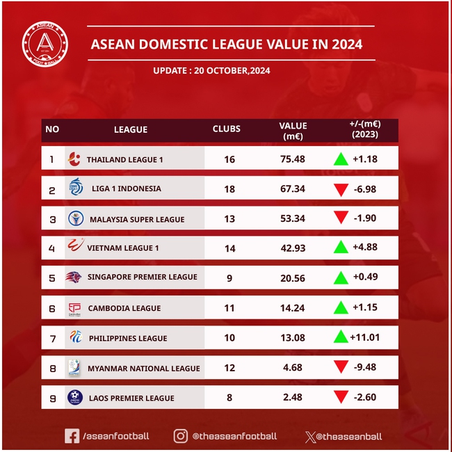 Tăng hơn 130 tỷ đồng, V-League lọt top 4 giải đấu đắt gi&aacute; nhất Đ&ocirc;ng Nam &Aacute;- Ảnh 2.