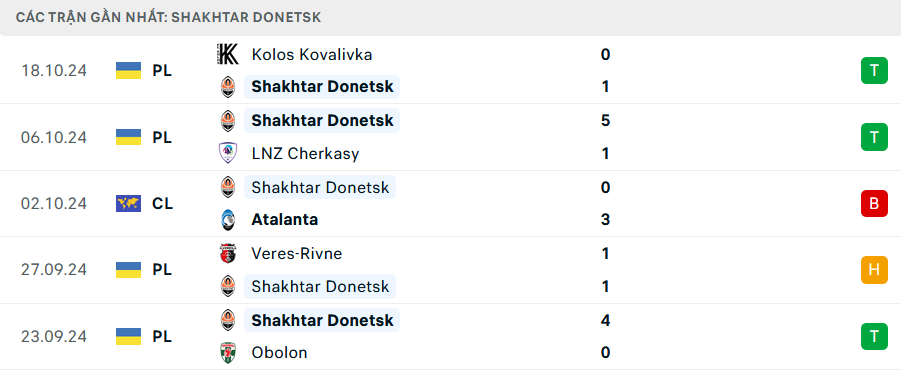 Nhận định, soi tỷ lệ Arsenal vs Shakhtar Donetsk (2h, 23/10), Champions League 2024-2025- Ảnh 5.