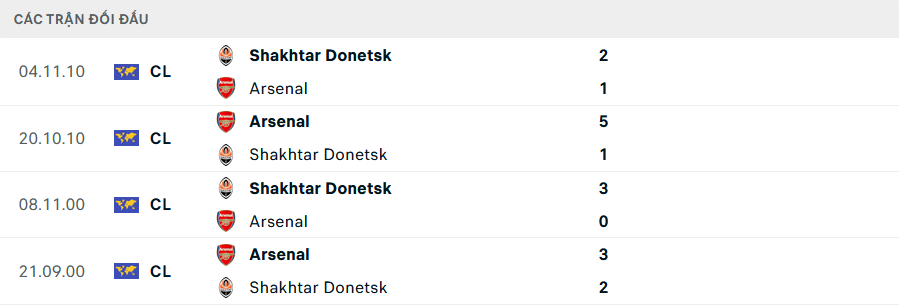 Nhận định, soi tỷ lệ Arsenal vs Shakhtar Donetsk (2h, 23/10), Champions League 2024-2025- Ảnh 3.