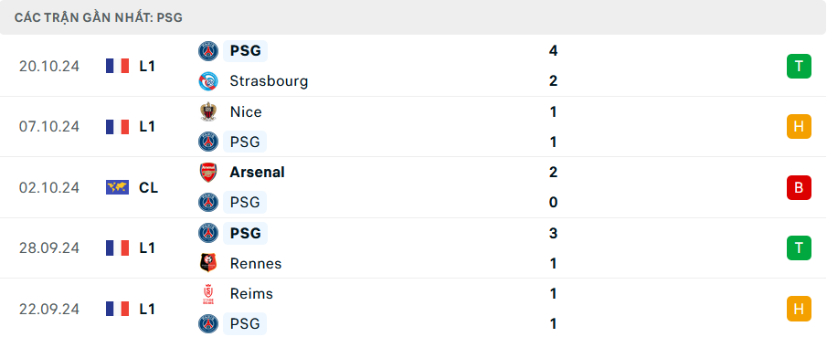 Nhận định, soi tỷ lệ PSG vs PSV (2h ng&agrave;y 23/10), Champions League 2024-2025- Ảnh 3.