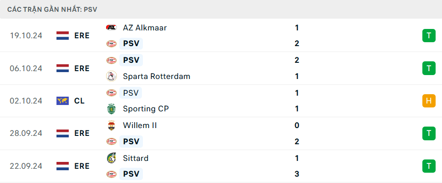 Nhận định, soi tỷ lệ PSG vs PSV (2h ng&agrave;y 23/10), Champions League 2024-2025- Ảnh 4.