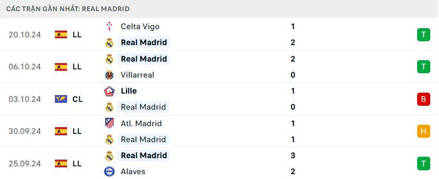Nhận định, soi tỷ lệ Real Madrid vs Dortmund (2h ng&agrave;y 23/10), Champions League 2024-2025- Ảnh 4.