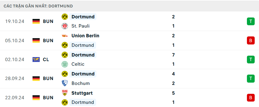 Nhận định, soi tỷ lệ Real Madrid vs Dortmund (2h ng&agrave;y 23/10), Champions League 2024-2025- Ảnh 5.