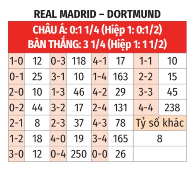 Nhận định, soi tỷ lệ Real Madrid vs Dortmund (2h ng&agrave;y 23/10), Champions League 2024-2025- Ảnh 2.