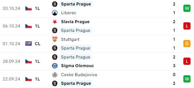 Nhận định, soi tỷ lệ Man City vs Sparta Praha (2h ng&agrave;y 24/10), Champions League 2024-2025- Ảnh 4.