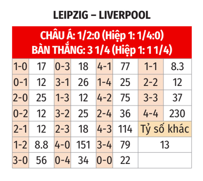 Nhận định, soi tỷ lệ Leipzig vs Liverpool (2h ng&agrave;y 24/10), Champions League 2024-2025- Ảnh 2.
