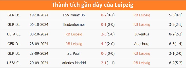 Nhận định, soi tỷ lệ Leipzig vs Liverpool (2h ng&agrave;y 24/10), Champions League 2024-2025- Ảnh 4.