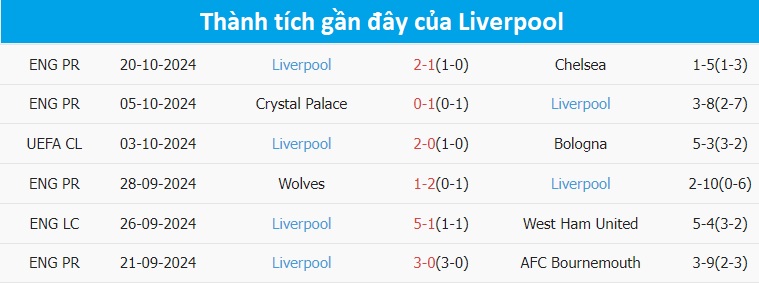 Nhận định, soi tỷ lệ Leipzig vs Liverpool (2h ng&agrave;y 24/10), Champions League 2024-2025- Ảnh 5.