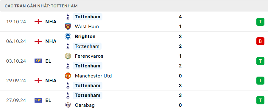 Nhận định, soi tỷ lệ Tottenham vs AZ Alkmaar (2h ng&agrave;y 25/10), Europa League 2024-2025- Ảnh 3.