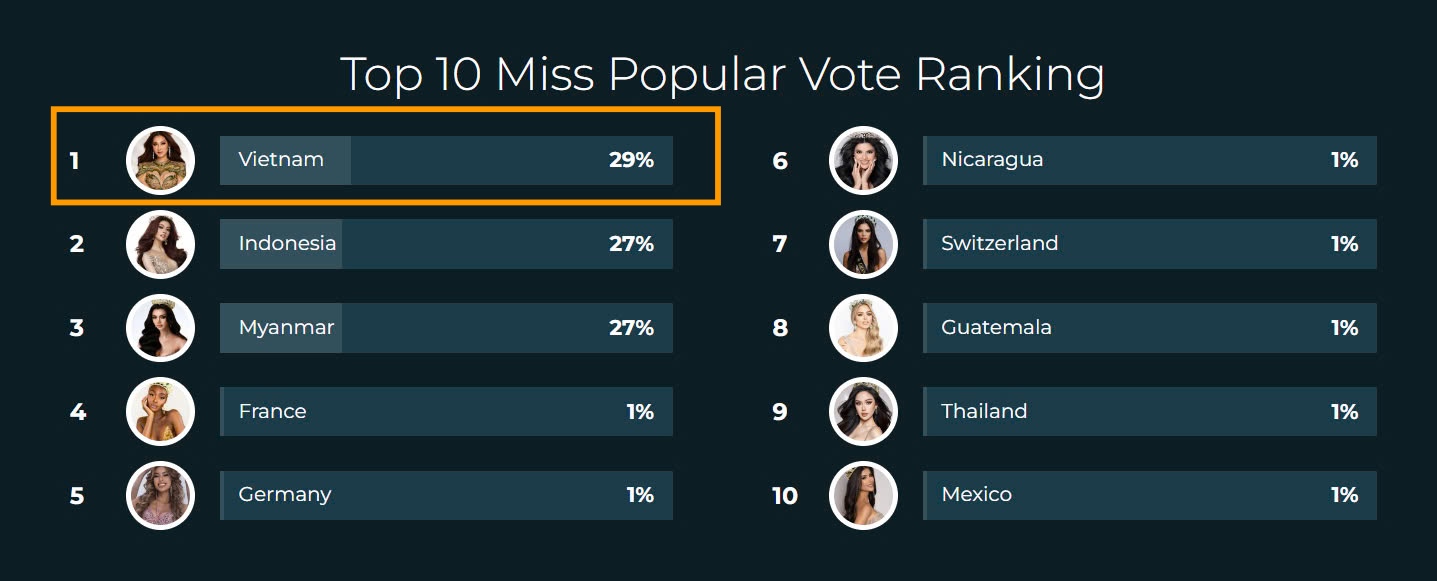 Quế Anh Miss Popular Vote #1