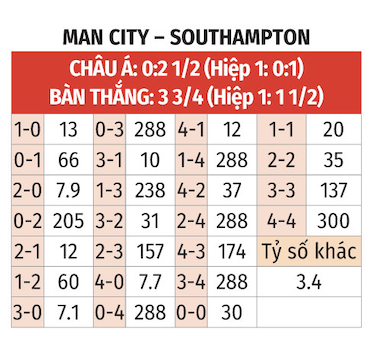 Nhận định, soi tỷ lệ Man City vs Southampton (21h ng&agrave;y 26/10), Ngoại hạng Anh 2024-2025- Ảnh 2.