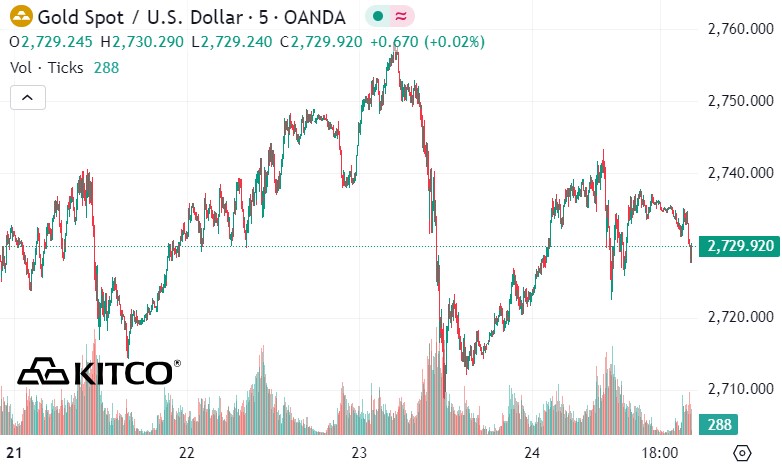 V&agrave;ng nhẫn bật tăng, giao dịch quanh mốc 89 triệu đồng/lượng- Ảnh 2.