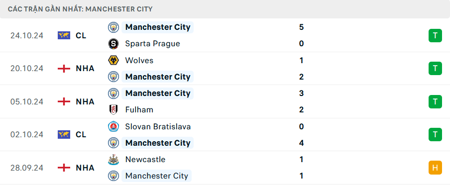 Nhận định, soi tỷ lệ Man City vs Southampton (21h ng&agrave;y 26/10), Ngoại hạng Anh 2024-2025- Ảnh 4.
