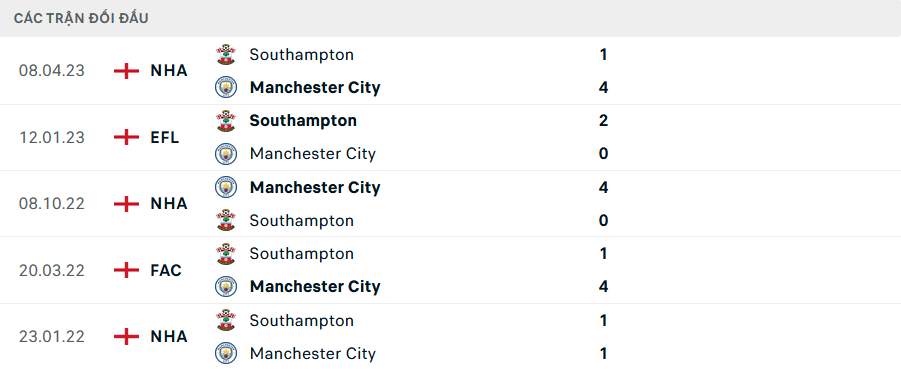 Nhận định, soi tỷ lệ Man City vs Southampton (21h ng&agrave;y 26/10), Ngoại hạng Anh 2024-2025- Ảnh 3.