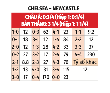 Nhận định, soi tỷ lệ Chelsea vs Newcastle (21h ng&agrave;y 27/10), Ngoại hạng Anh 2024-2025- Ảnh 2.
