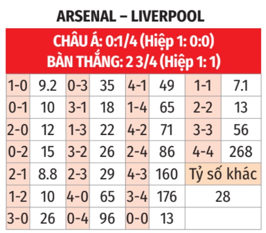 Nhận định, soi tỷ lệ Arsenal vs Liverpool (23h30 ng&agrave;y 27/10), Ngoại hạng Anh 2024-2025- Ảnh 2.