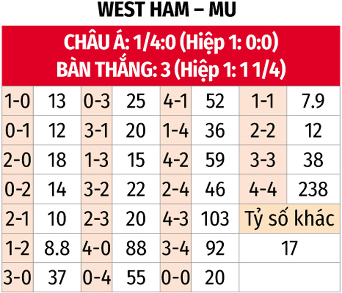 Nhận định, soi tỷ lệ West Ham vs MU (21h ng&agrave;y 27/10), Ngoại hạng Anh 2024-2025- Ảnh 2.