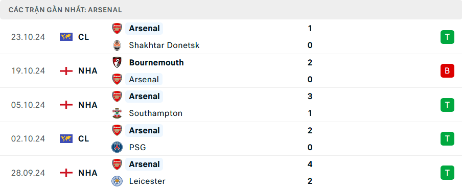 Nhận định, soi tỷ lệ Arsenal vs Liverpool (23h30 ng&agrave;y 27/10), Ngoại hạng Anh 2024-2025- Ảnh 4.