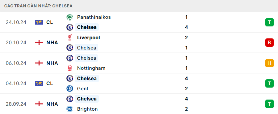 Nhận định, soi tỷ lệ Chelsea vs Newcastle (21h ng&agrave;y 27/10), Ngoại hạng Anh 2024-2025- Ảnh 4.