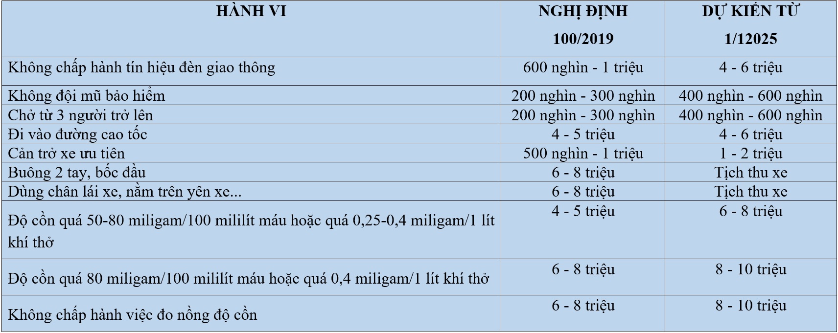 CSGT đề nghị tăng phạt loạt lỗi của người điều khiển xe m&aacute;y, c&oacute; mức gấp 6 lần- Ảnh 1.