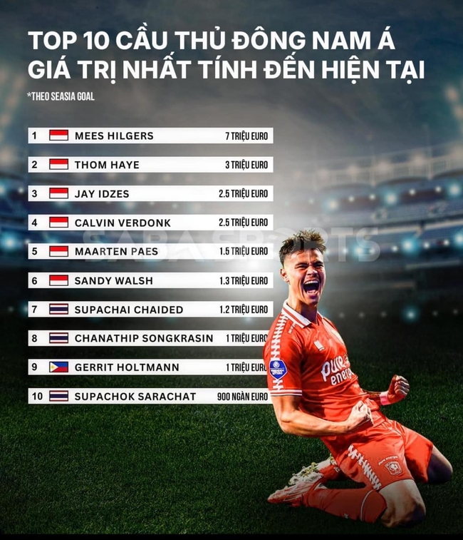 Việt Nam "sạch b&oacute;ng" trong top 10 cầu thủ đắt gi&aacute; nhất Đ&ocirc;ng Nam &Aacute;- Ảnh 2.