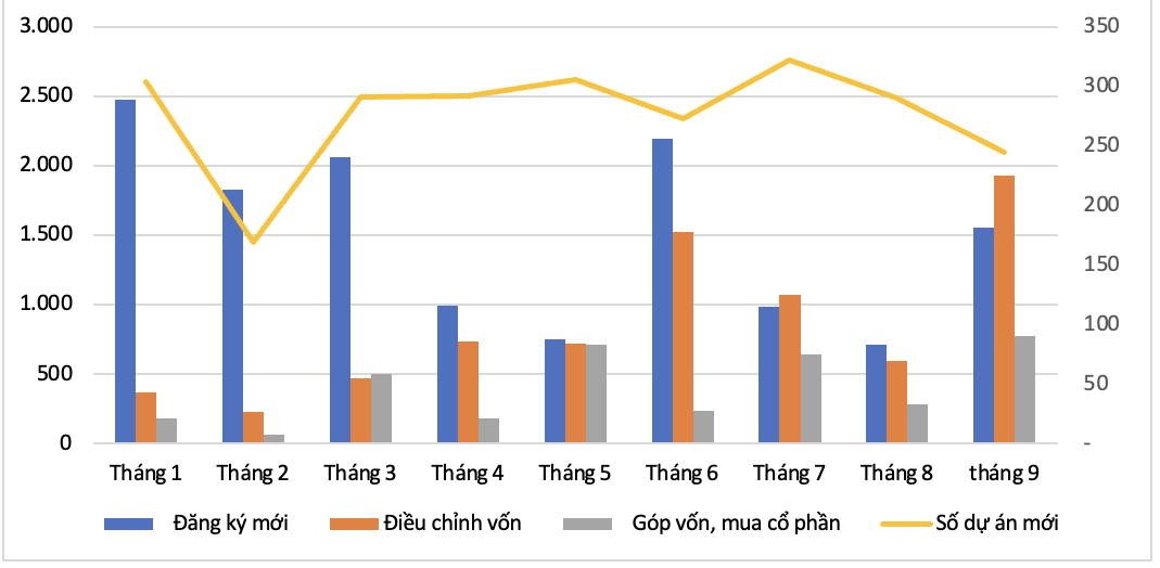 Nhiều dự &aacute;n FDI b&aacute;n dẫn, năng lượng tăng gi&aacute; trị đầu tư ở Việt Nam- Ảnh 1.
