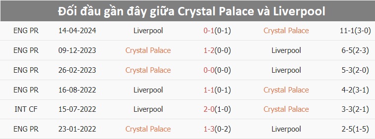 Nhận định, soi tỷ lệ Crystal Palace vs Liverpool (18h30, 5/10), Ngoại hạng Anh 2024-2025- Ảnh 3.