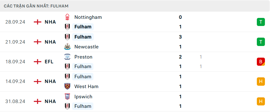 Nhận định, soi tỷ lệ Man City vs Fulham (21h ng&agrave;y 5/10), Ngoại hạng Anh 2024-2025- Ảnh 5.