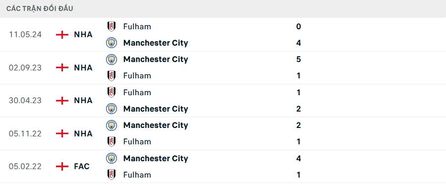Nhận định, soi tỷ lệ Man City vs Fulham (21h ng&agrave;y 5/10), Ngoại hạng Anh 2024-2025- Ảnh 3.