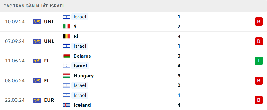 Nhận định, soi tỷ lệ Israel vs Ph&aacute;p (1h45 ng&agrave;y 11/10), UEFA Nations League 2024-2025- Ảnh 4.