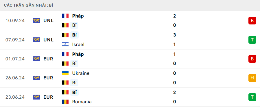 Nhận định, soi tỷ lệ &Yacute; vs Bỉ (1h45 ng&agrave;y 11/10), UEFA Nations League 2024-2025- Ảnh 5.