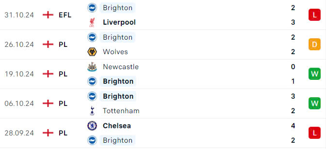 Nhận định, soi tỷ lệ Liverpool vs Brighton (22h ng&agrave;y 2/11), Ngoại hạng Anh 2024-2025- Ảnh 5.