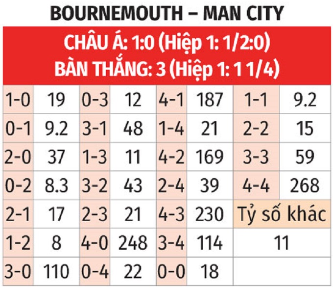 Nhận định, soi tỷ lệ Bournemouth vs Man City (22h ng&agrave;y 2/11), Ngoại hạng Anh 2024-2025- Ảnh 2.