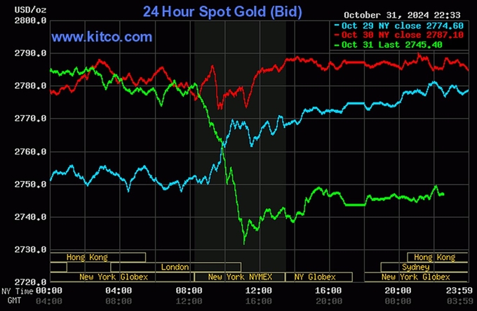 V&agrave;ng trong nước tăng gi&aacute; như vũ b&atilde;o rồi cắm đầu lao dốc- Ảnh 2.