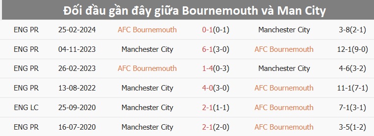 Nhận định, soi tỷ lệ Bournemouth vs Man City (22h ng&agrave;y 2/11), Ngoại hạng Anh 2024-2025- Ảnh 3.
