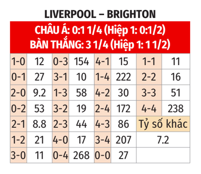 Nhận định, soi tỷ lệ Liverpool vs Brighton (22h ng&agrave;y 2/11), Ngoại hạng Anh 2024-2025- Ảnh 2.