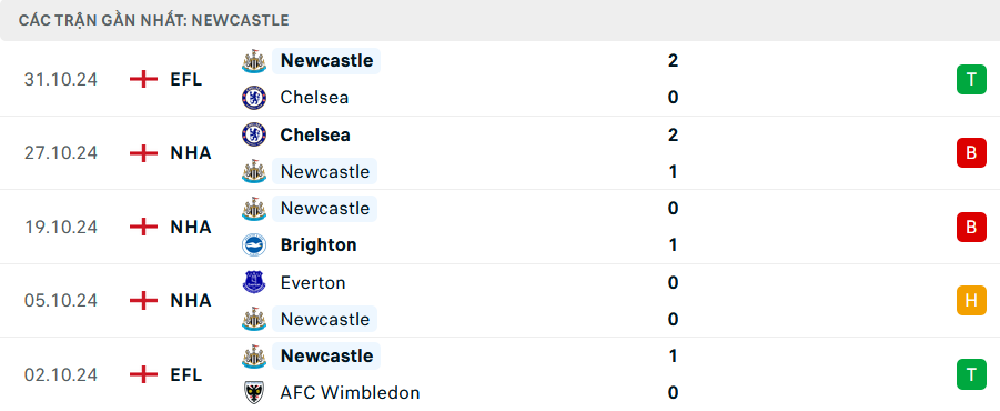 Nhận định, soi tỷ lệ Newcastle vs Arsenal (19h30 ng&agrave;y 2/11), Ngoại hạng Anh 2024-2025- Ảnh 4.