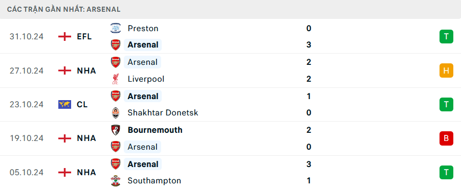 Nhận định, soi tỷ lệ Newcastle vs Arsenal (19h30 ng&agrave;y 2/11), Ngoại hạng Anh 2024-2025- Ảnh 5.